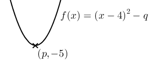 Quadgraphwithpoint(+)(f(x)=(x-4)2-q)(p,-5).png