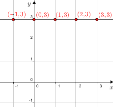 Graphstraightline(y=3,x=2,red((-1,3),(0,3),(1,3),(2,3),(3,3))).png