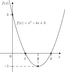 Quadgraphsketch(f(x)=x2-4x+3).png
