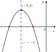 Quadgraphwithpointaxes(-)(-3,2)(label(x=-3))(x-intersect).png