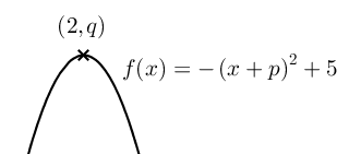 Quadgraphwithpoint(-)(f(x)=-(x+p)2+5)(2,q).png