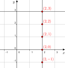 Graphstraightline(y=3,x=2,red((2,-1),(2,0),(2,1),(2,2),(2,3))).png