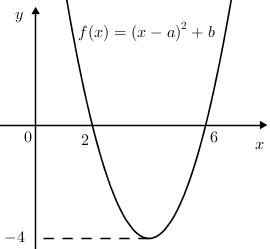 Quadgraphwithaxesintercept(+)(2,0)(2,6)(,-4)(f(x)=(x-a)2+b).png