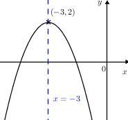 Quadgraphwithpointaxes(-)(-3,2)(label(x=-3)).png