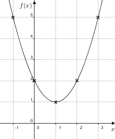Quadgraphdraw(y=x2-2x+2--1-3).png