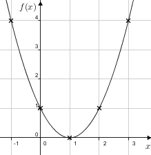 Quadgraphdraw(y=x2-2x+1--1-3).png