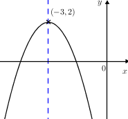 Quadgraphwithpointaxes(-)(-3,2)(x=-3).png