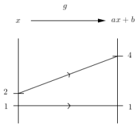 Functarrowdiag(f(x)=ax+b,f(1)=1,f(2)=4).png