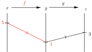 Functarrowdiag(f(x)=y,g(y)=z,red(f(5)=1),g(1)=3).png