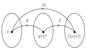 Funcsetdiag(x-g-g(x)-f-f(g(x))-fg).png