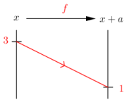 Functarrowdiag(f(x)=x+a,red(f)(red(3))=red(1)).png